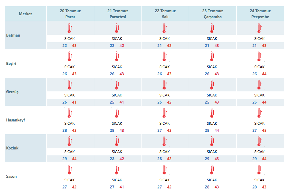 Batman’ı Yeni Haftada Nasıl Bir Hava Bekliyor Meteorolojiden Uyarı!-2