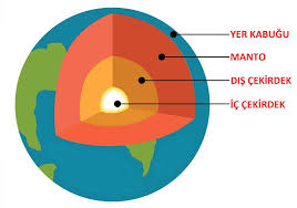 Yer Kabuğunun Mantoya Doğru Alçalmasına Neden Olan Etkenler-1