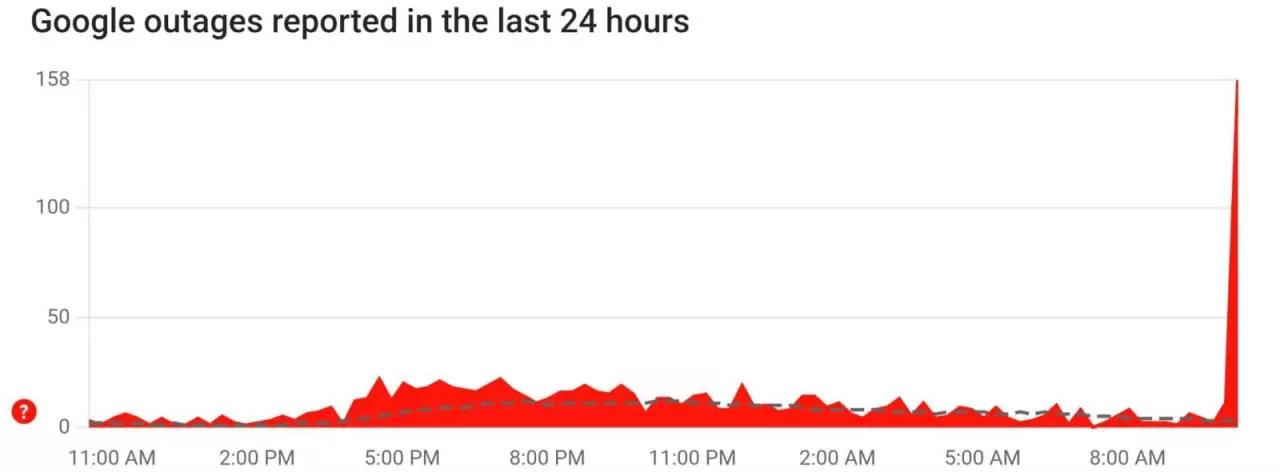 24 Saatlik Google Çökme Bildirimleri