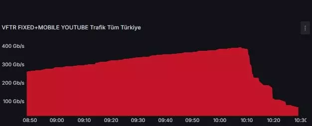 Youtube Hata Bildirimleri