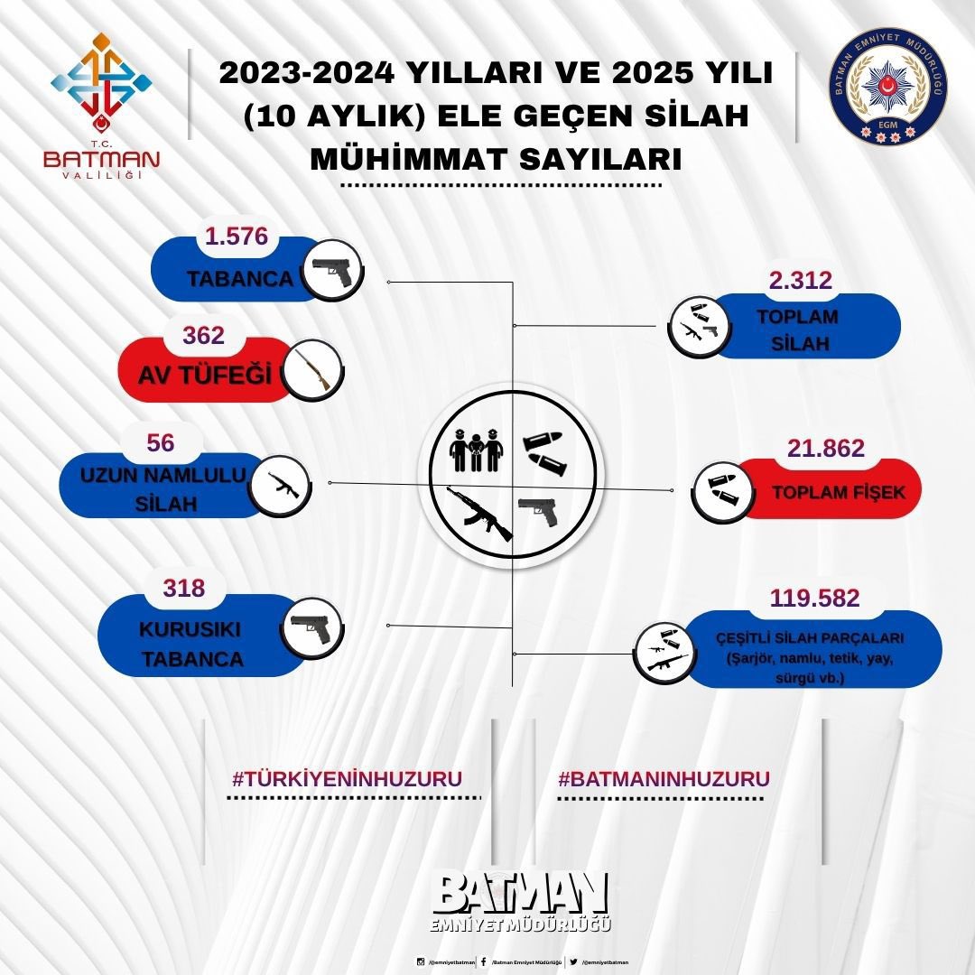 Batman Emniyeti 3 Yılda 2.312 Silah Ele Geçirdi1-1