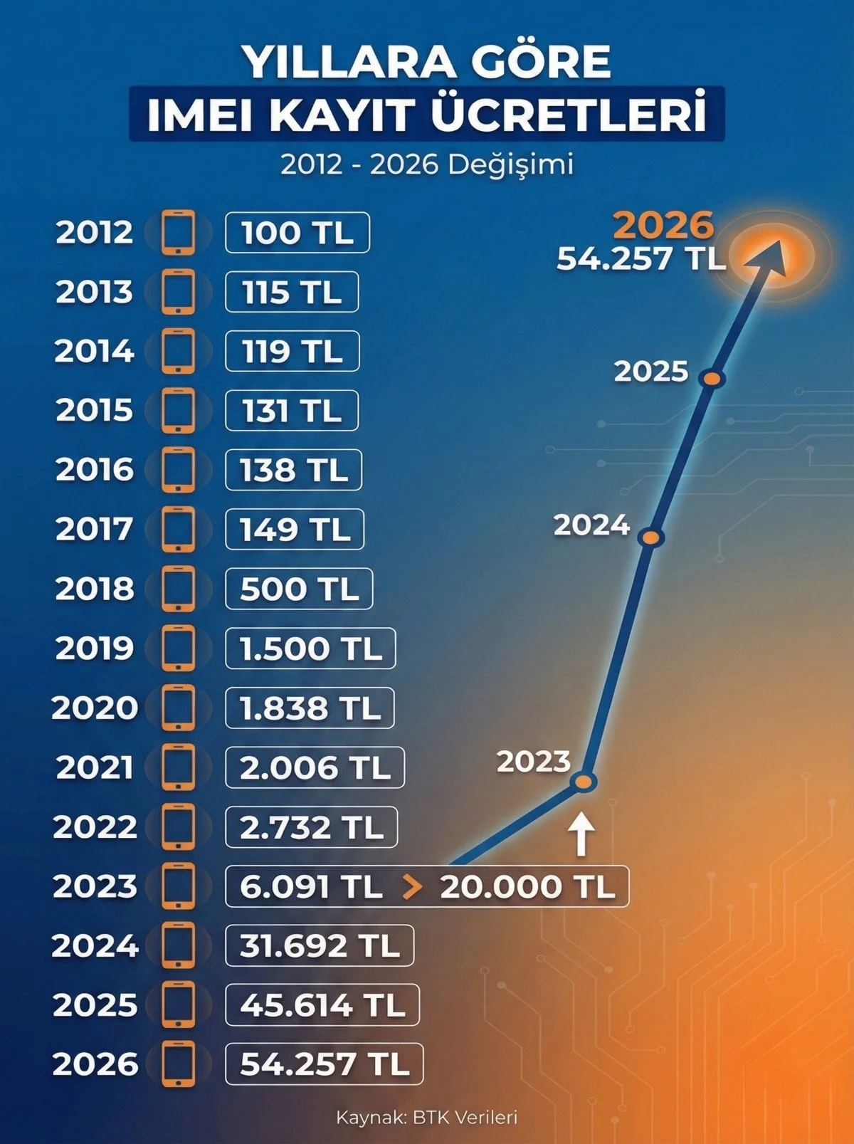 2026 Imei Kayıt Ücreti Belli Oldu Harç 54 Bin Tl’yi Aştı (2)