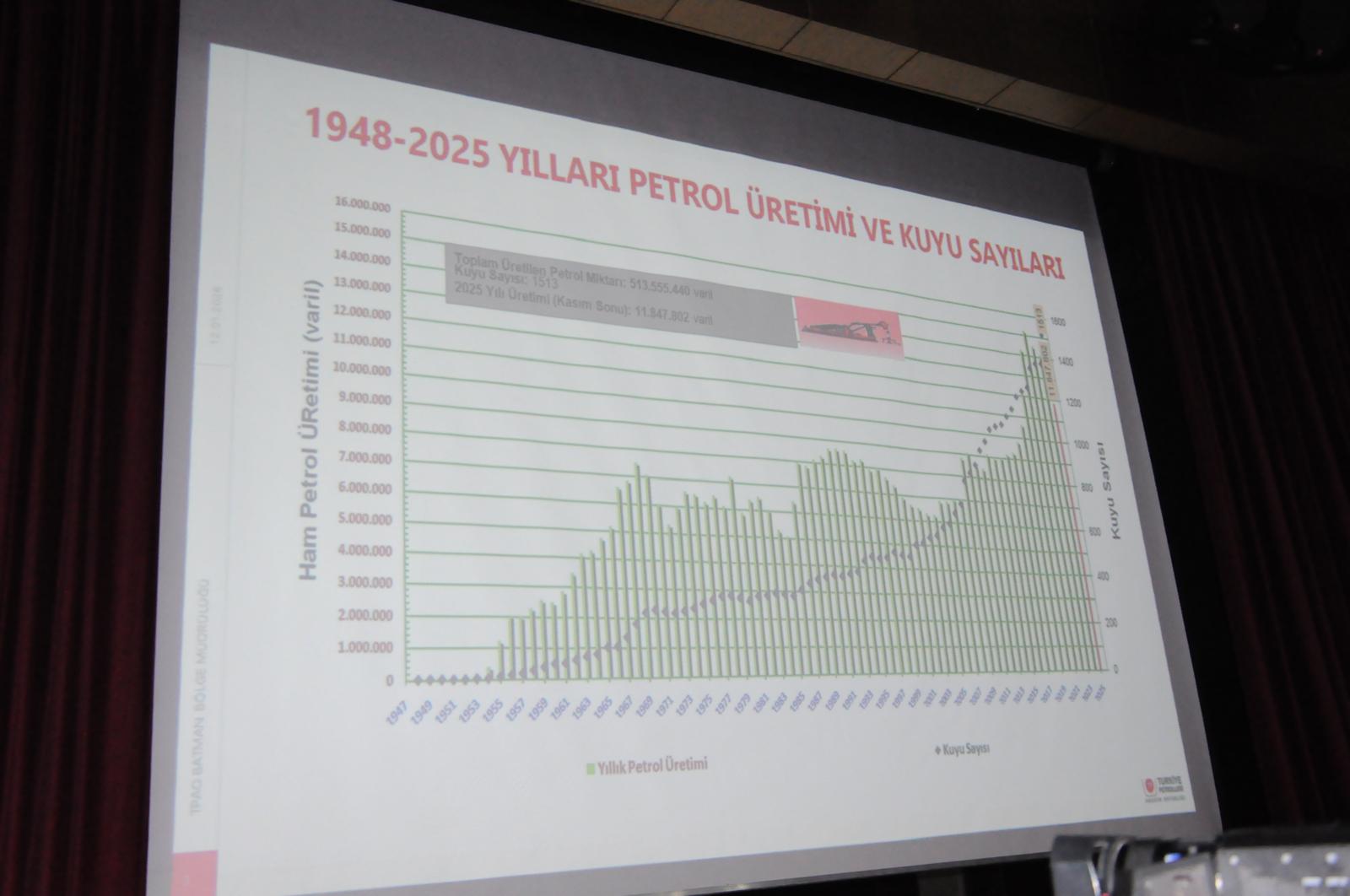 Batman Petrolünde İstikrarlı Yükseliş Günlük 35 Bin Varil (1)
