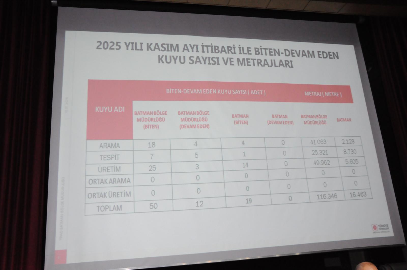 Batman Petrolünde İstikrarlı Yükseliş Günlük 35 Bin Varil (2)