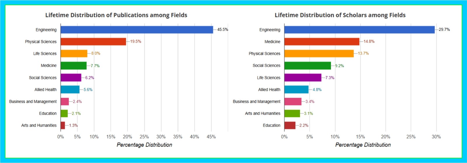 Batman Üniversitesi Scholargps Dünya Sıralamalarına Girdi (2)