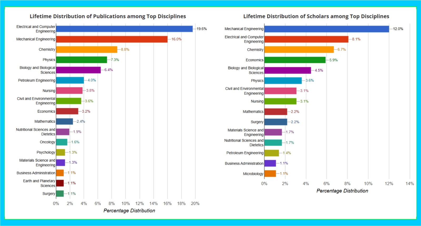 Batman Üniversitesi Scholargps Dünya Sıralamalarına Girdi (3)