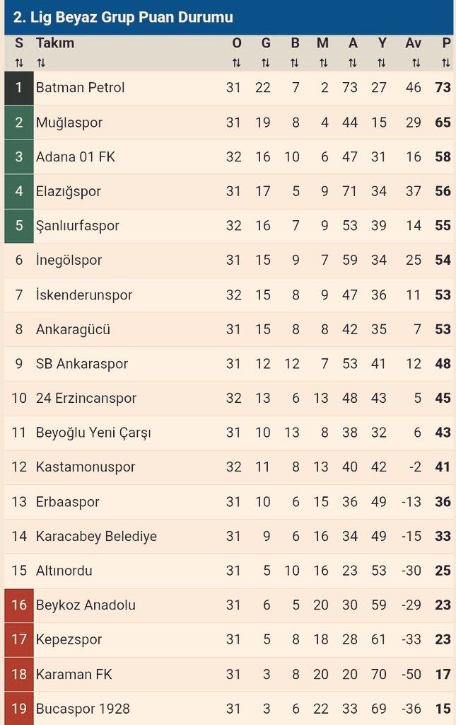 Batman Petrolspor Yenilgiyi Unuttu Şampiyonluk İçin Geri Sayım Başladı 25