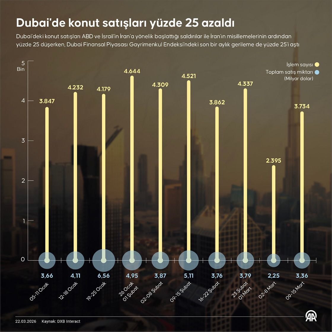 Orta Doğu’daki Gerilim Dubai Emlak Piyasasını Vurdu Satışlarda %25 Düşüş (1)
