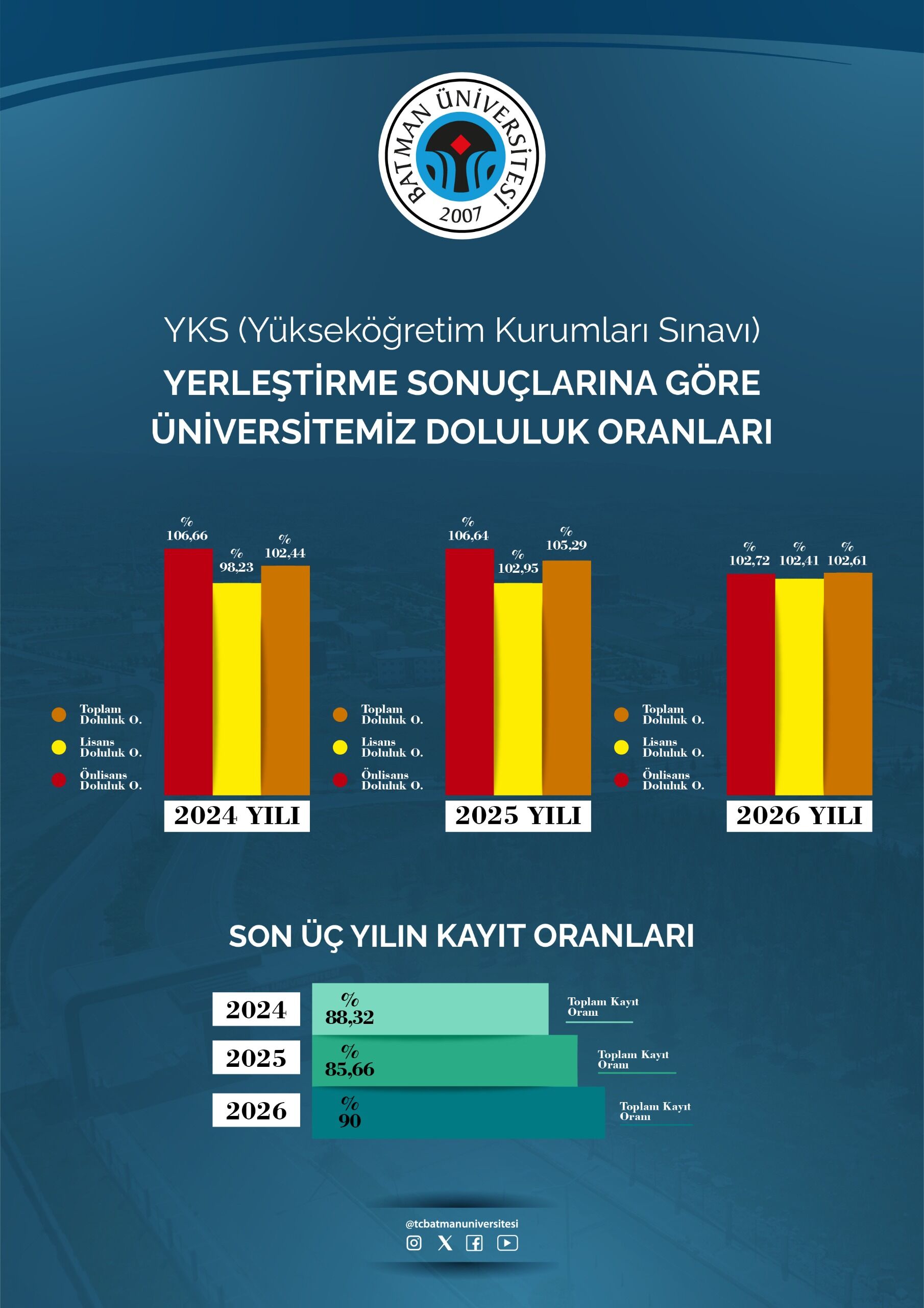 Batman Üniversitesinden Yüksek İstikrar Yks Başarısı Üst Üste 3 Yıldır Zirvede (1)