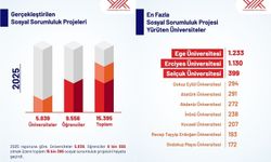 YÖK'ün 'Üniversite-toplum katkısı' vizyonu rakamlara yansıdı: Bir yılda 15 binden fazla proje