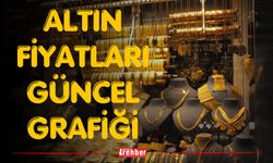 Altın Fiyatları Güncel Grafiği