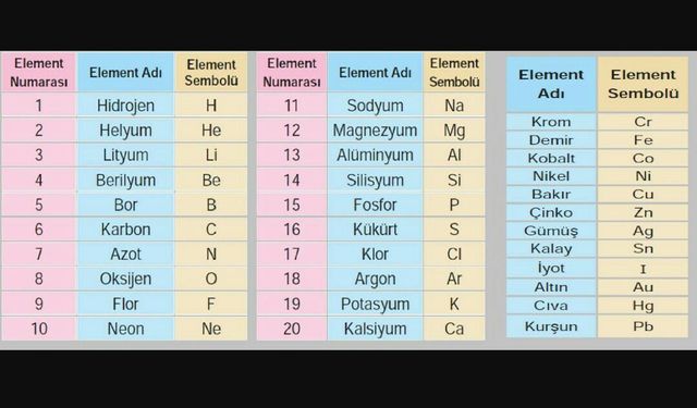 Simya kimya madde element bileşik sembol ve formül nedir?