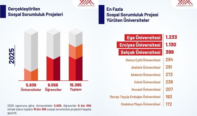 YÖK'ün 'Üniversite-toplum katkısı' vizyonu rakamlara yansıdı: Bir yılda 15 binden fazla proje