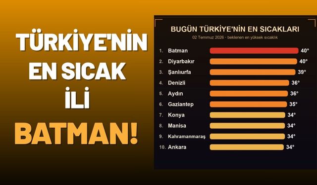 Türkiye'nin En Sıcak İli Batman!