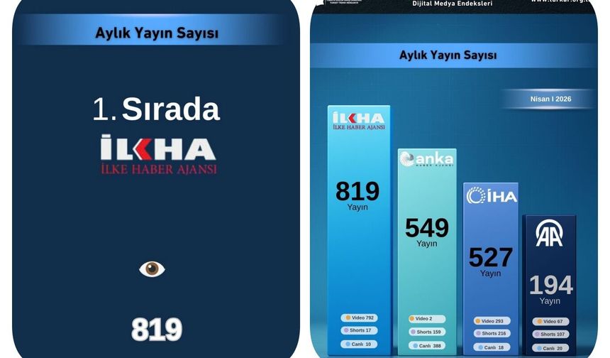 İLKHA dijital yayıncılıkta zirveye yerleşti